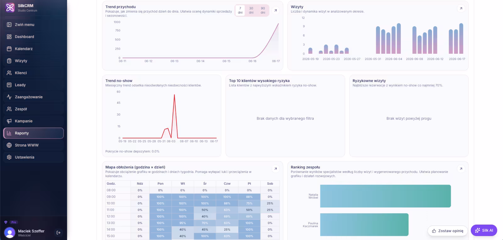 Dashboard sieci — wyniki wszystkich salonów w jednym widoku